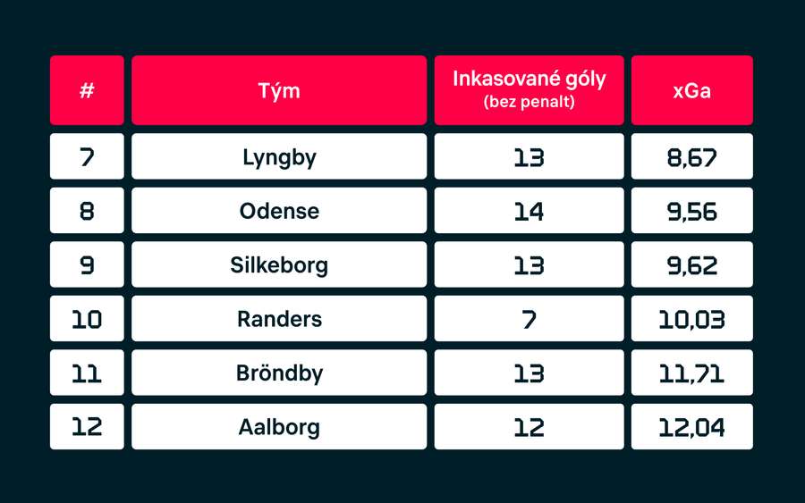 Poradie v dánskej lige podľa šancí, ktoré si vypracovali pri protiútokoch.