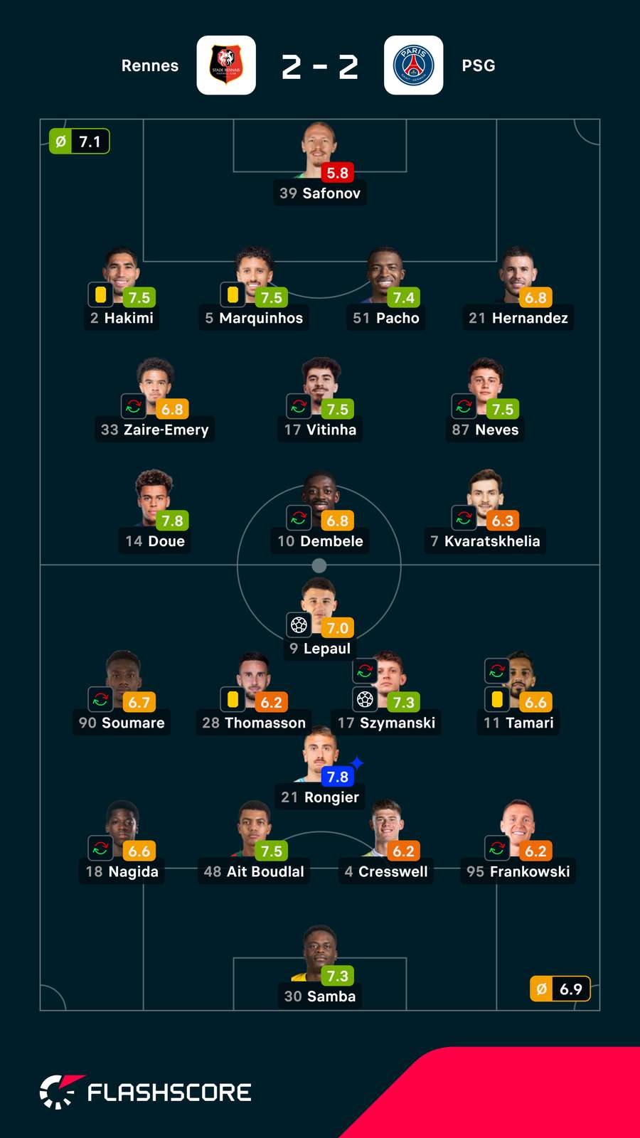 Notas dos jogadores