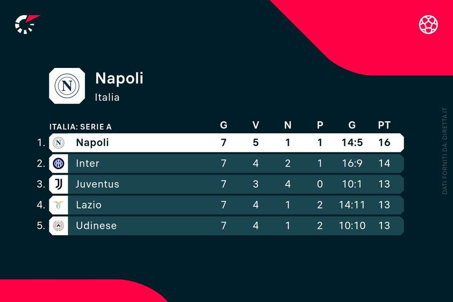 Napoli in testa da solo in Serie A