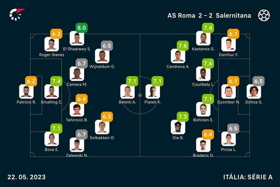 As notas dos jogadores de Roma e Salernitana