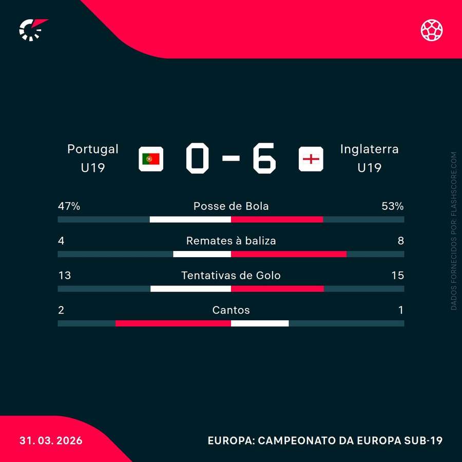 Estatísticas da partida