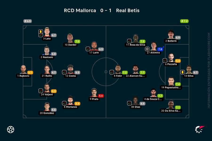 Las notas del Mallorca-Betis Las notas del Mallorca-Betis