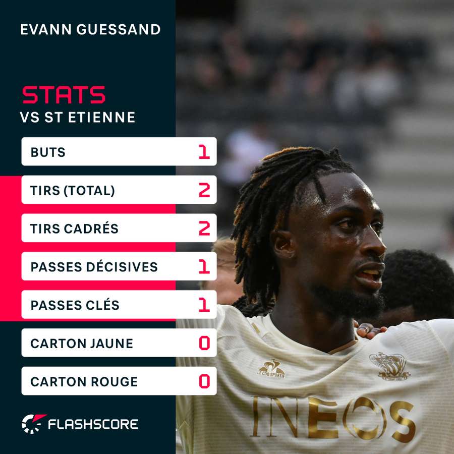 Les stats d'Evann Guessand.