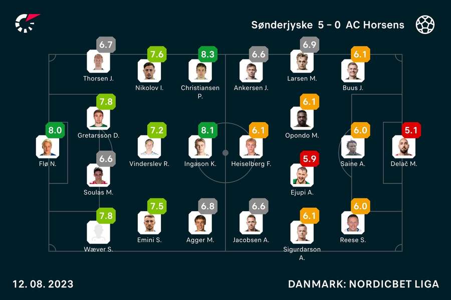 Spillerbedømmelser