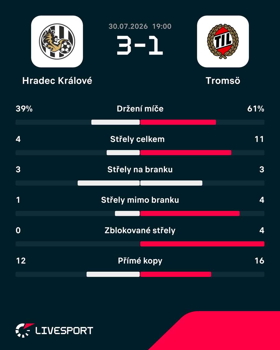 Statistiky utkání.