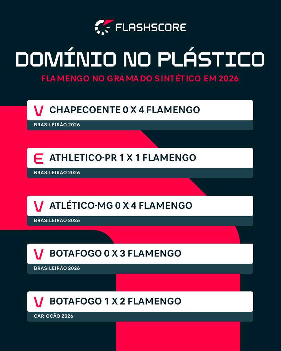 Flamengo em 2026 no gramado sintético Flamengo em 2026 no gramado sintético