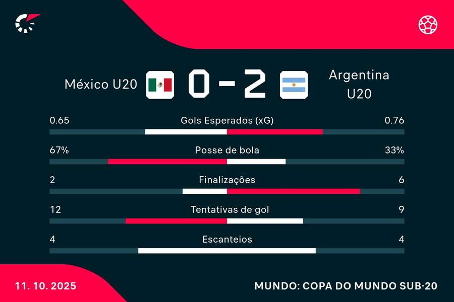 As estatísticas de México 0x2 Argentina