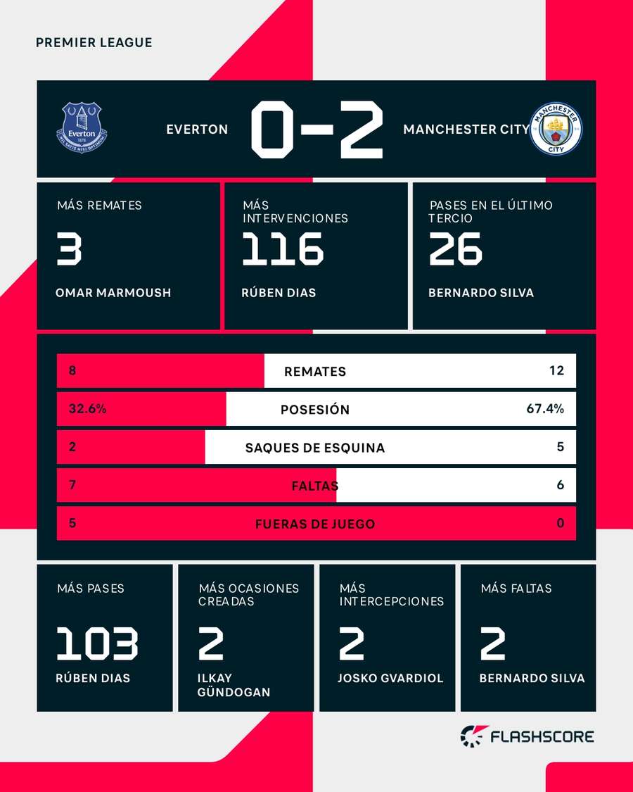Estadísticas del Everton-Manchester City Estadísticas del Everton-Manchester City