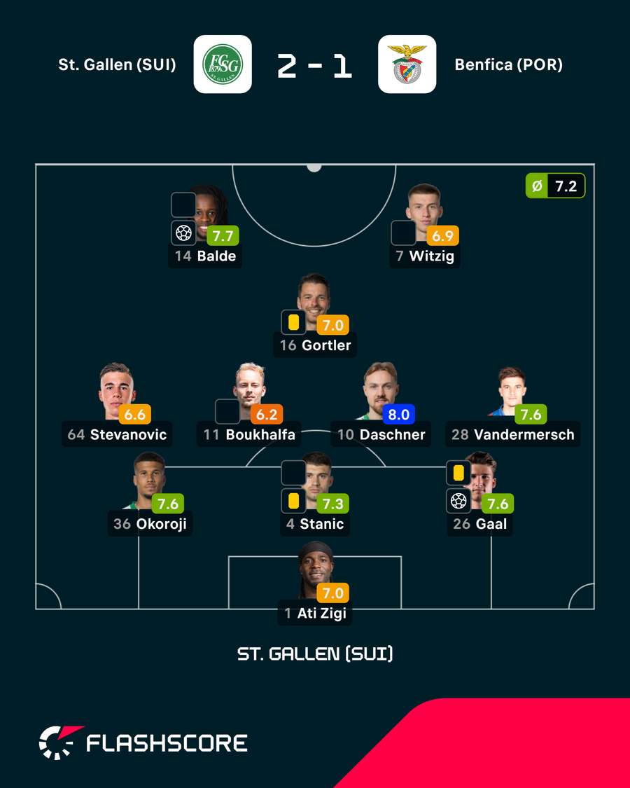 Onze do St. Gallen Onze do St. Gallen