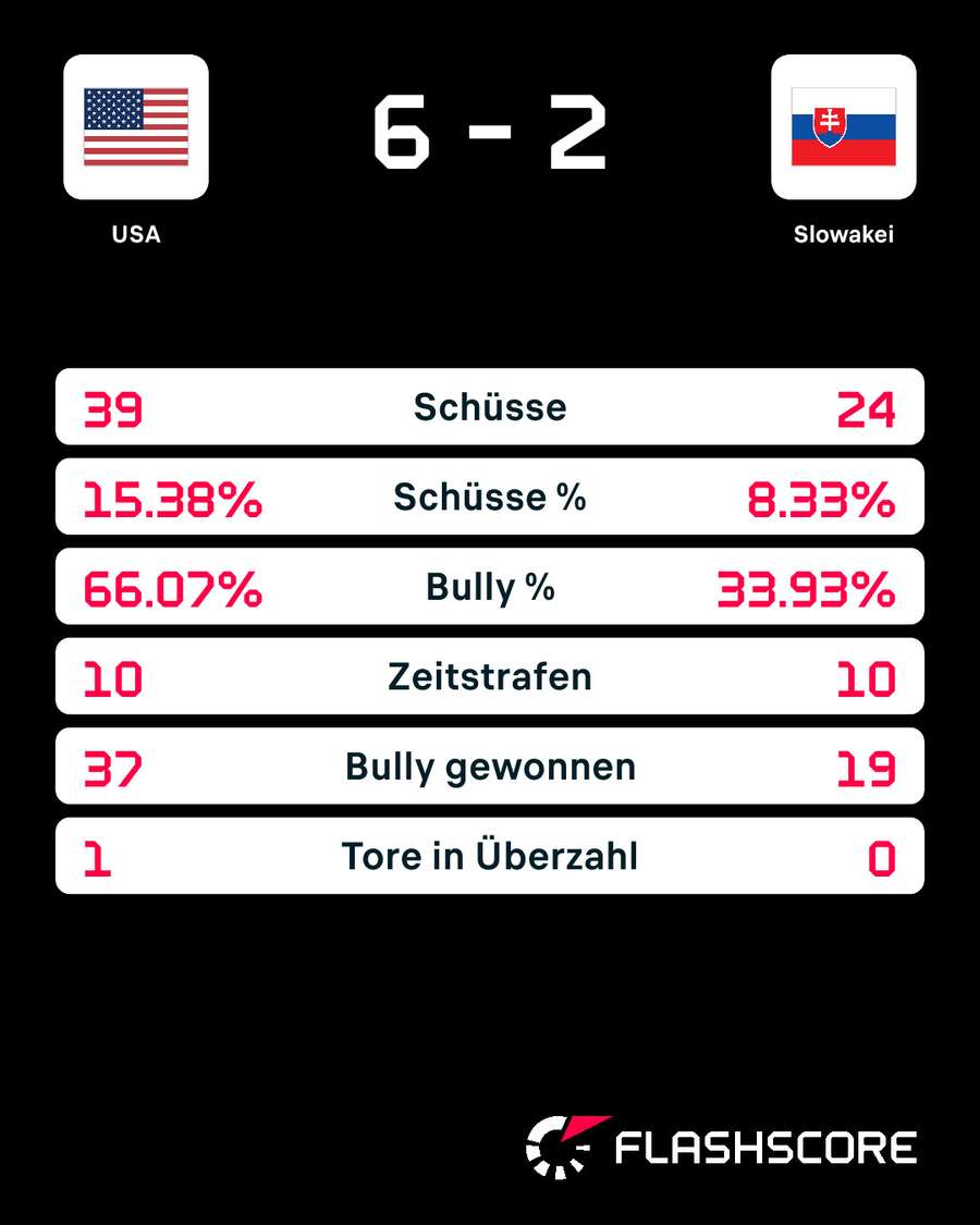 Statistiken: USA vs. Slowakei Statistiken: USA vs. Slowakei