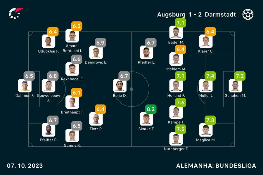 Notas dos jogadores