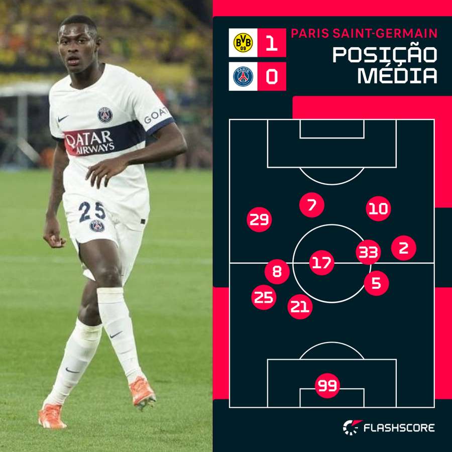 Nuno Mendes (25) não jogou tão avançado Nuno Mendes (25) não jogou tão avançado