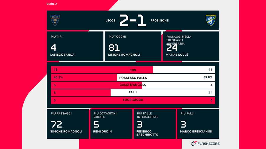 Le statistiche del match