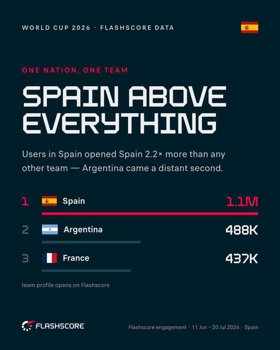 Seguimiento de la selección española en España