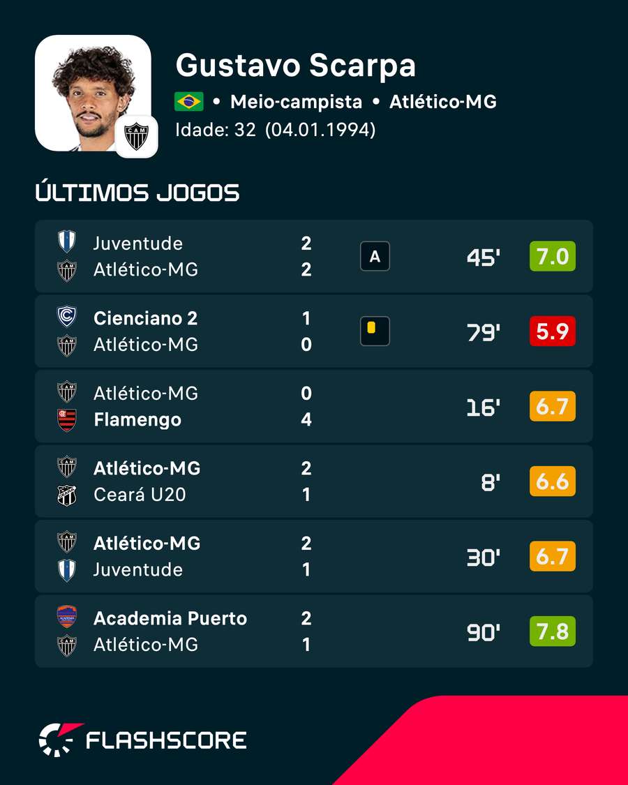 O desempenho de Gustavo Scarpa nos últimos jogos que entrou em campo