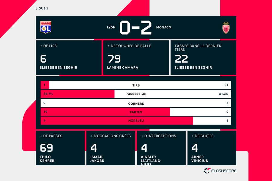 Les statistiques de la rencontre