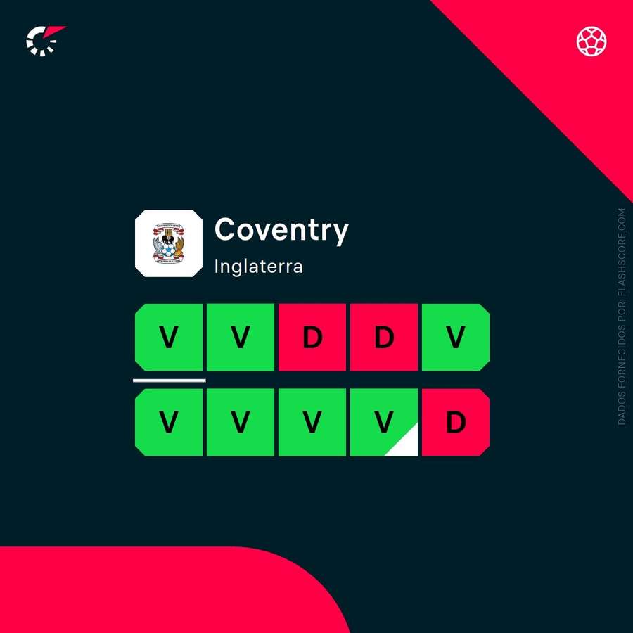 Forma atual do Coventry