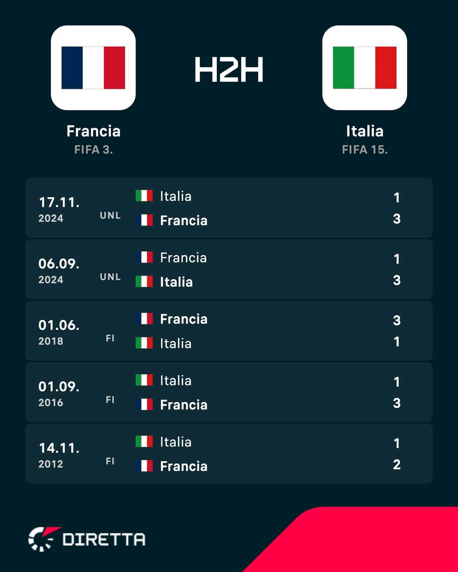 3-1 è molto ricorrente 3-1 è molto ricorrente