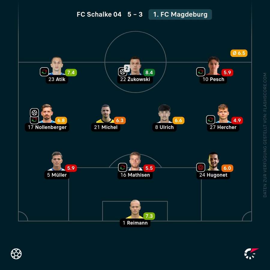 Noten: 1. FC Magdeburg