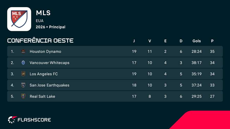 Os cinco primeiros colocados da Conferência Leste da MLS Os cinco primeiros colocados da Conferência Leste da MLS