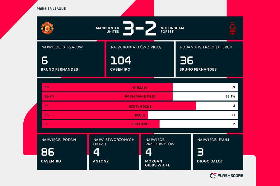 Statystyki meczu Manchester United - Nottingham Forest