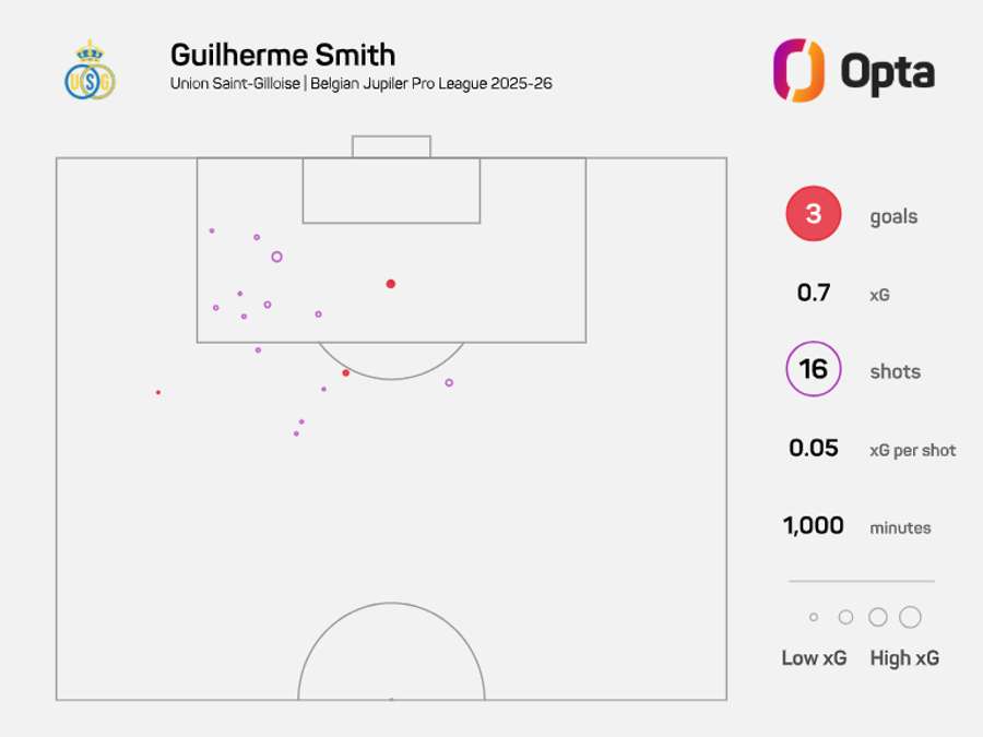 Desempenho de Guilherme Smith no ataque
