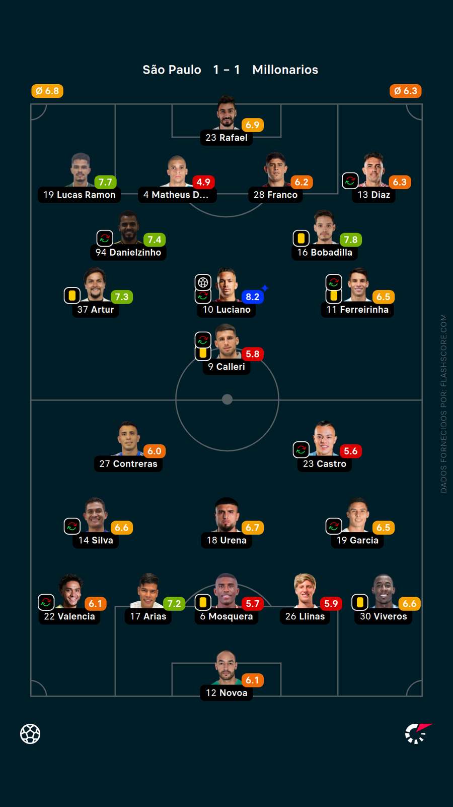 As notas dos jogadores de São Paulo x Millonarios