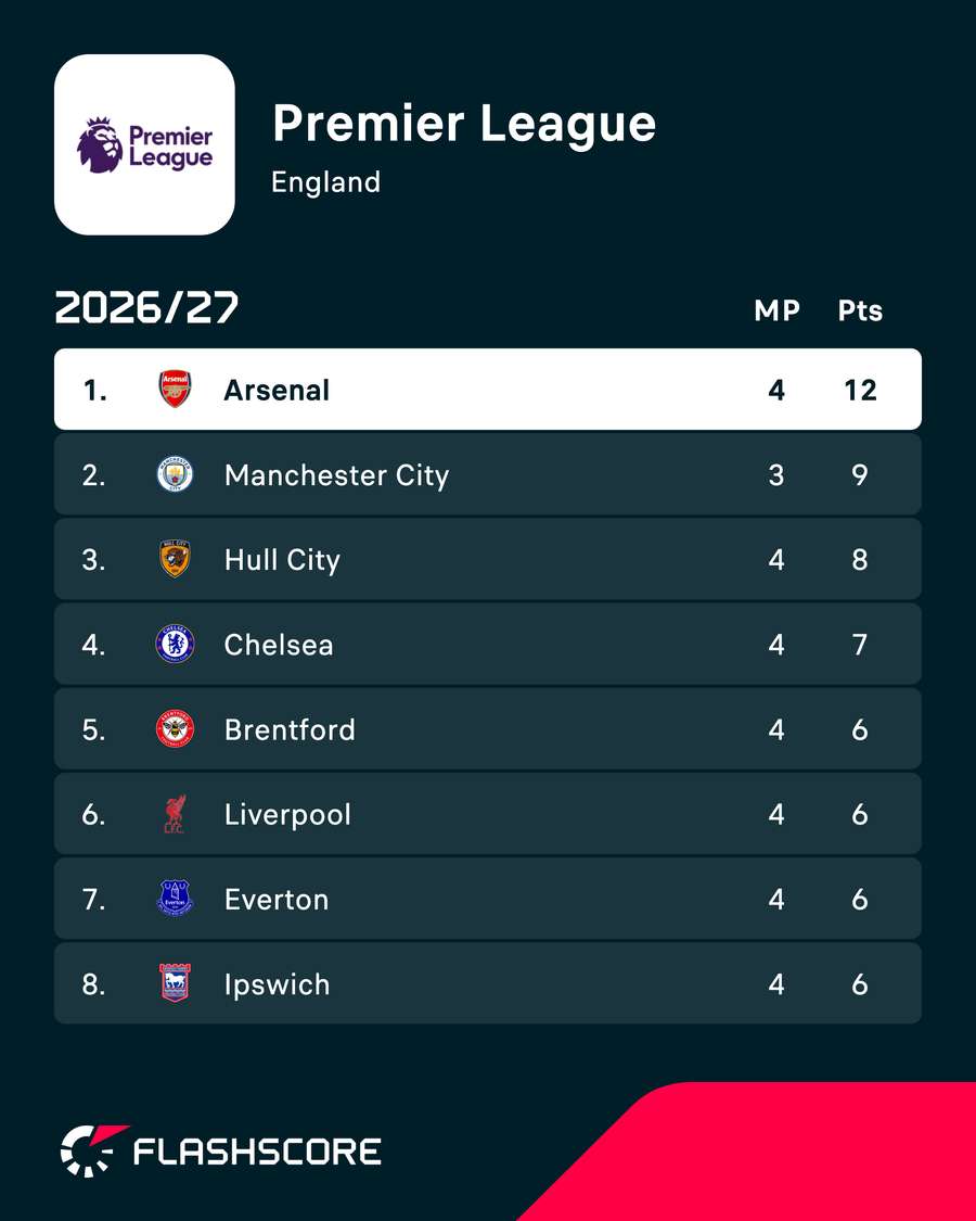 Premier League standings Premier League standings