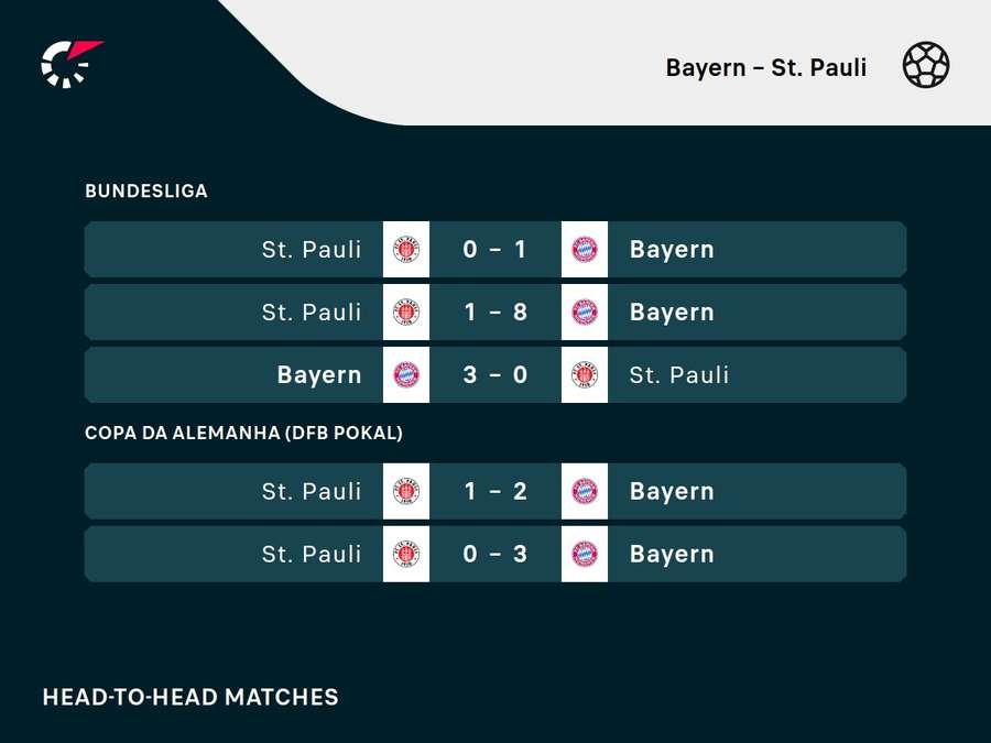 Bayern venceu os cinco últimos jogos contra o St. Pauli Bayern venceu os cinco últimos jogos contra o St. Pauli