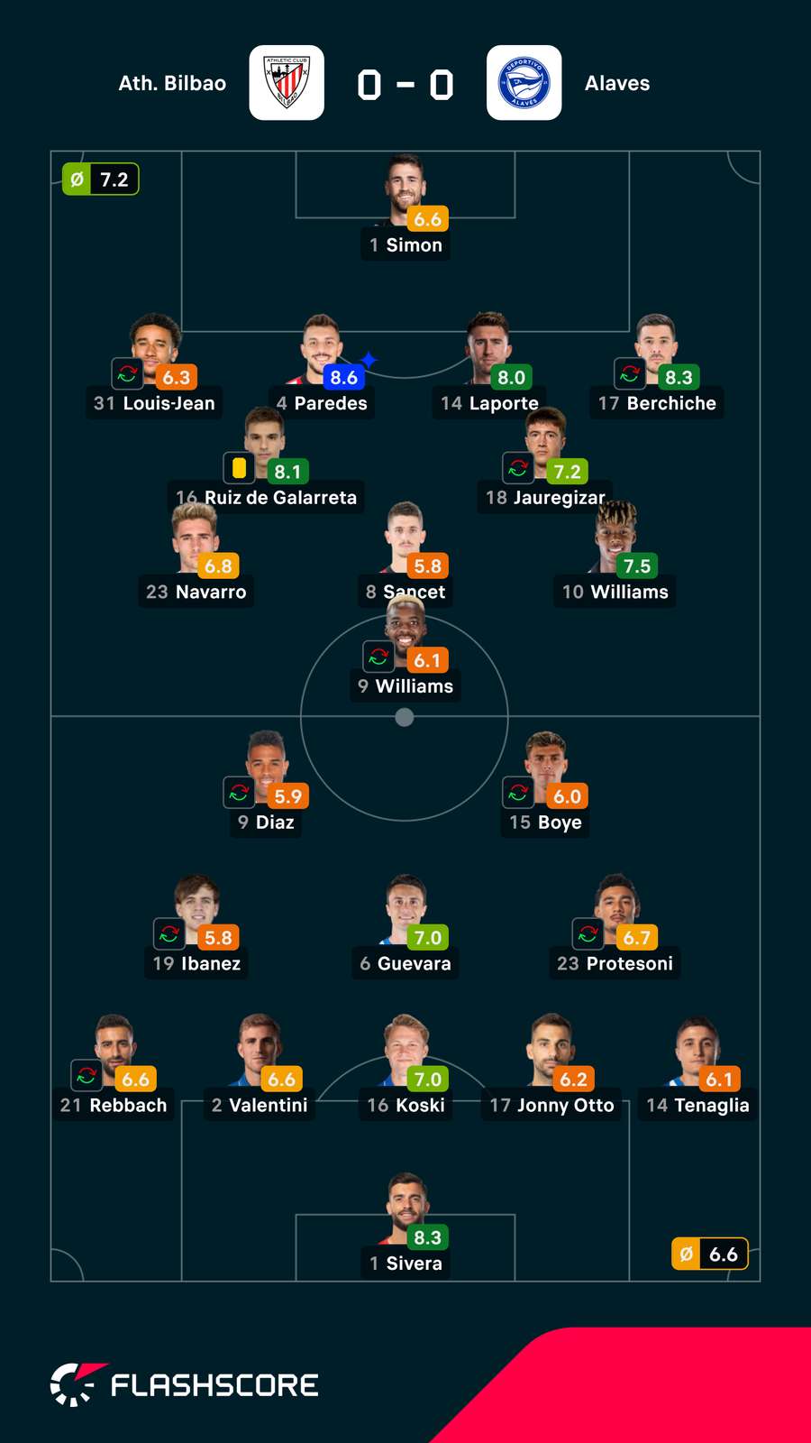 Notas dos jogadores Notas dos jogadores