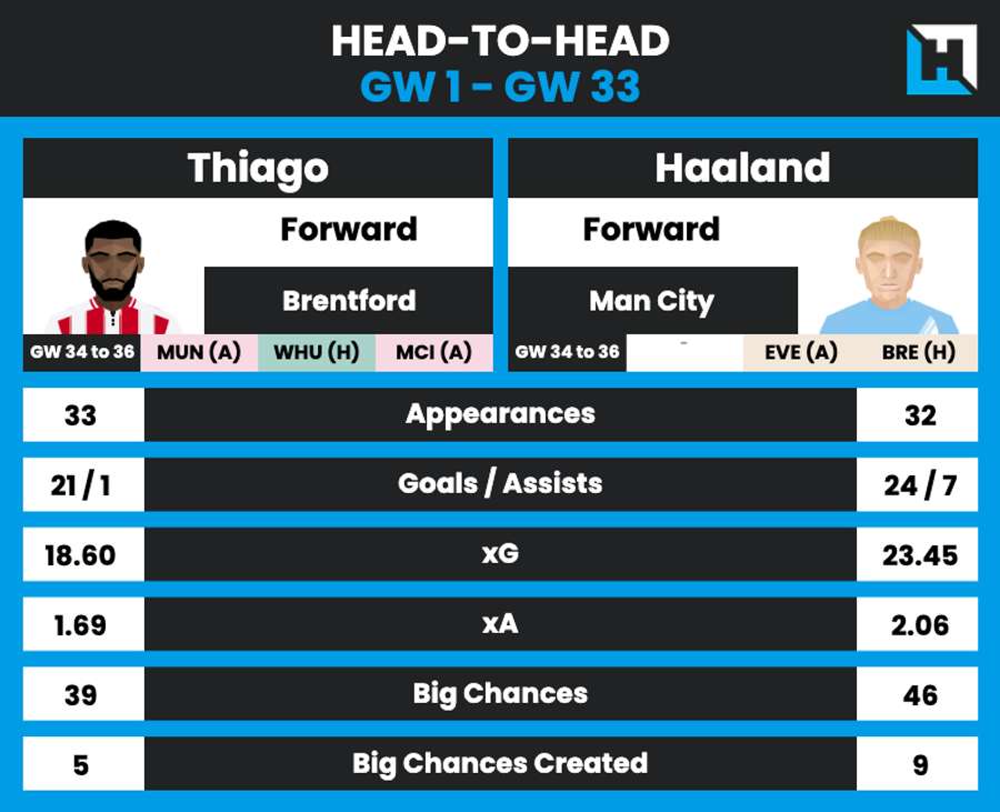 Thiago - Haaland comparison