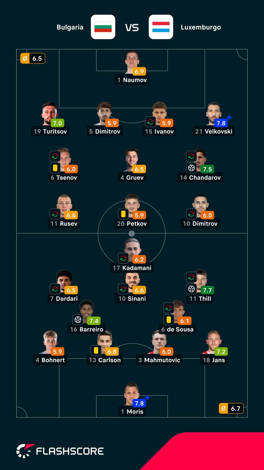 Notas finais dos jogadores