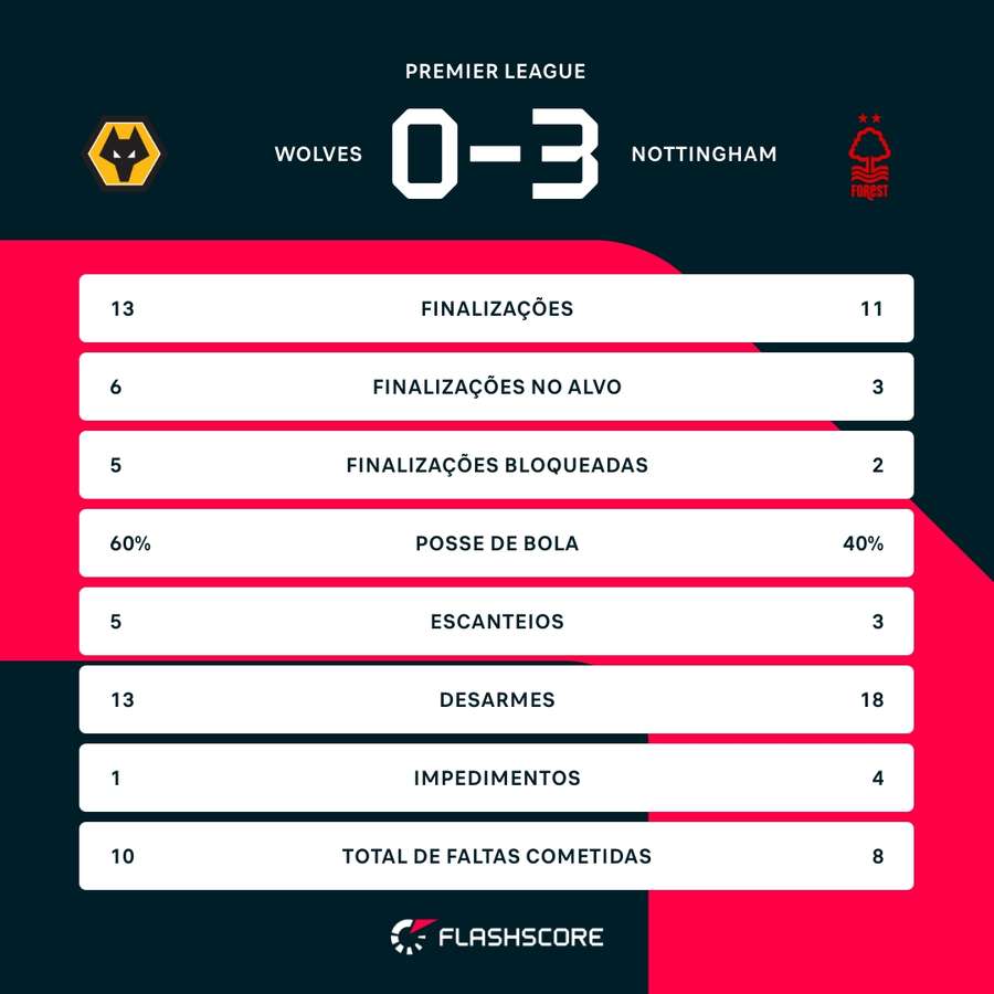 As estatísticas da vitória do Nottingham sobre o Wolverhampton As estatísticas da vitória do Nottingham sobre o Wolverhampton
