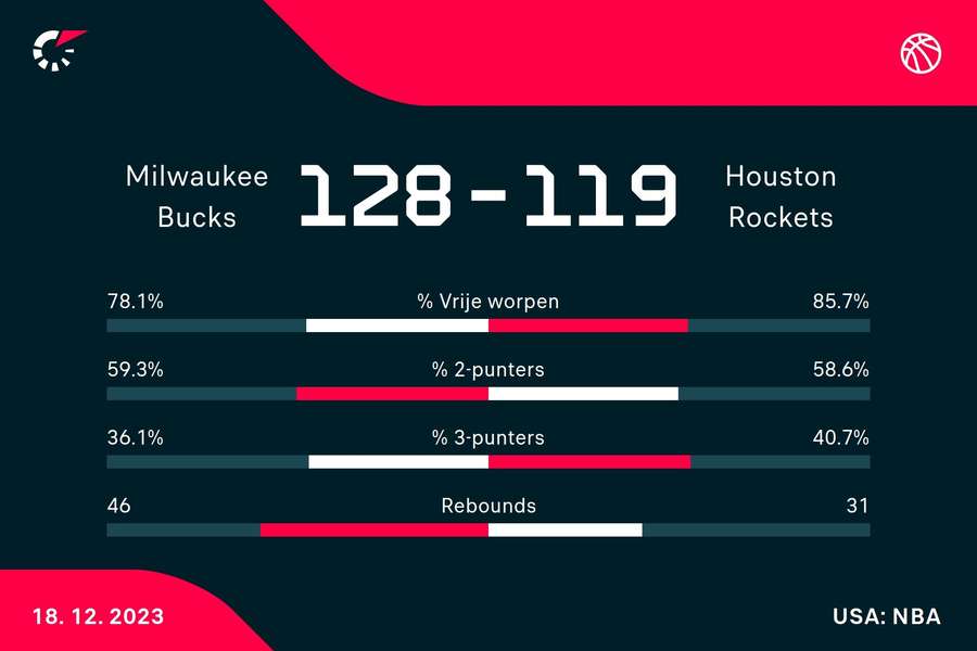 Statistieken Bucks - Rockets