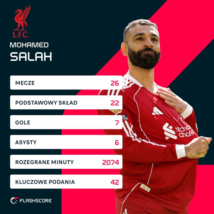 Statystyki Salaha w w tym sezonie Premier League. Statystyki Salaha w w tym sezonie Premier League.