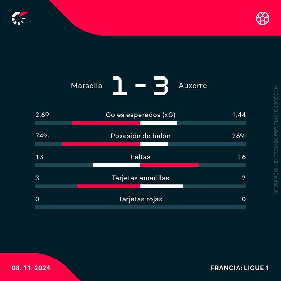 Estadísticas del partido