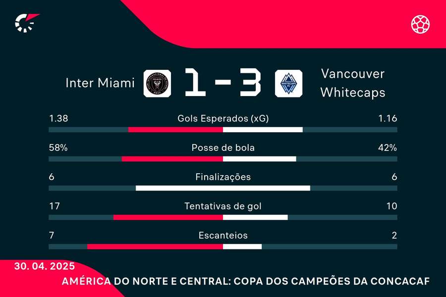 As estatísticas de Inter Miami 1x3 Vancouver Whitecaps