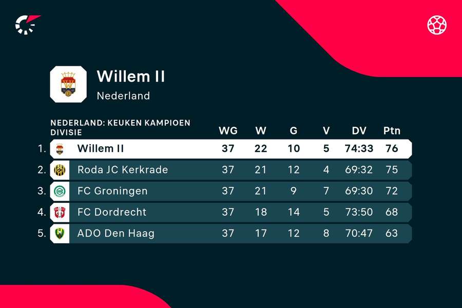 Willem II eindigt eerste of tweede in de Keuken Kampioen Divisie