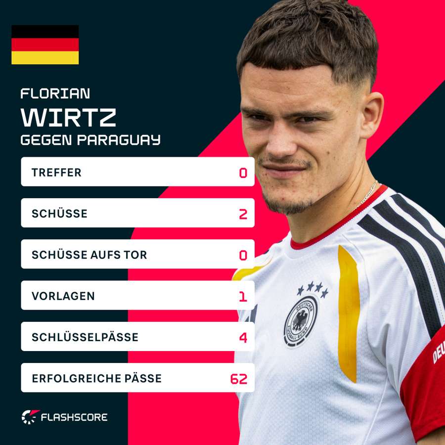 Übersicht: Wirtz' Leistungsdaten gegen Paraguay