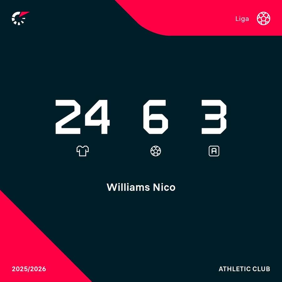 Los números de Nico Williams en LaLiga 2025/26
