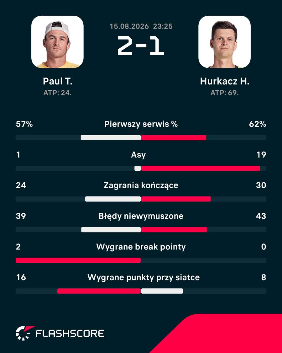 Statystyki meczu Paul - Hurkacz