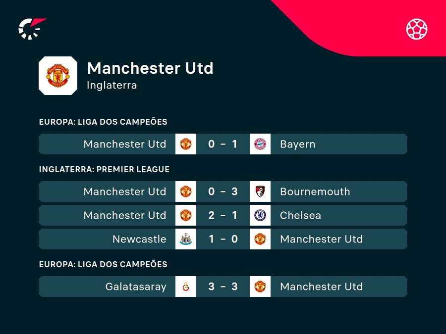 Últimas partidas do United