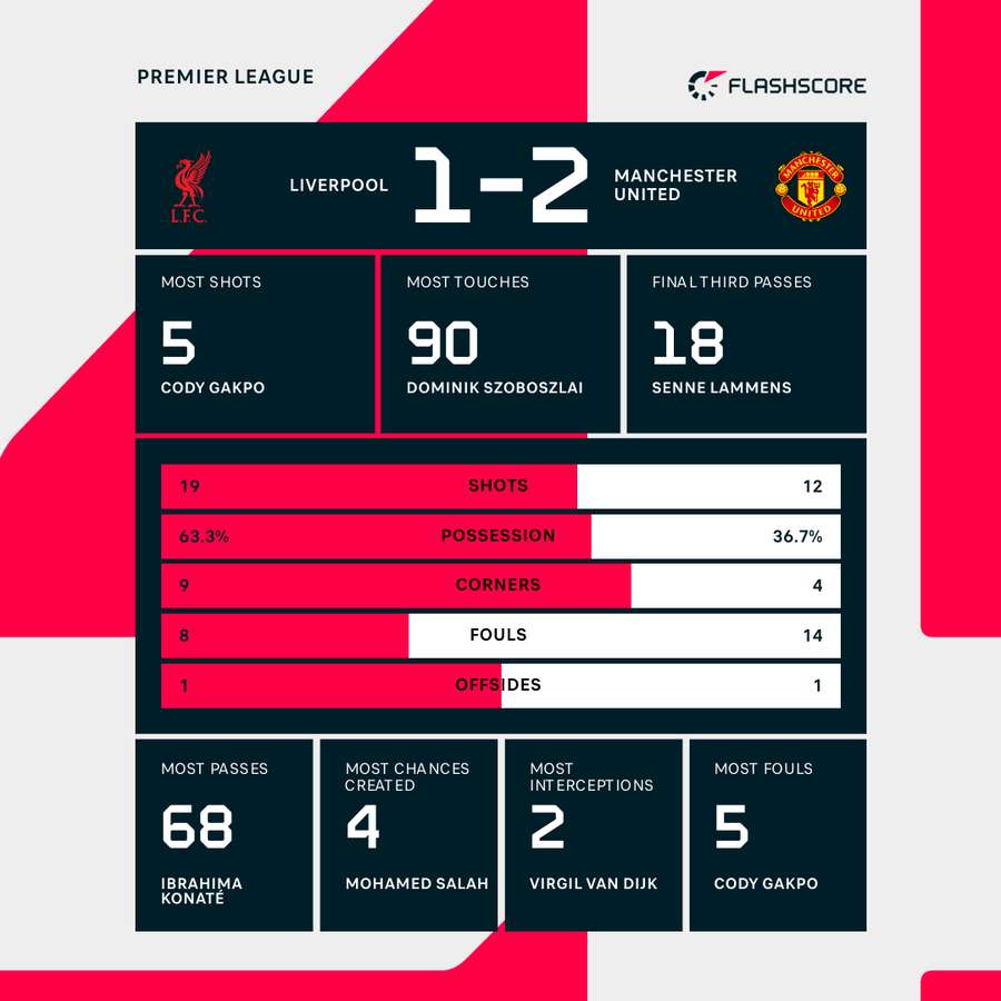 Match stats
