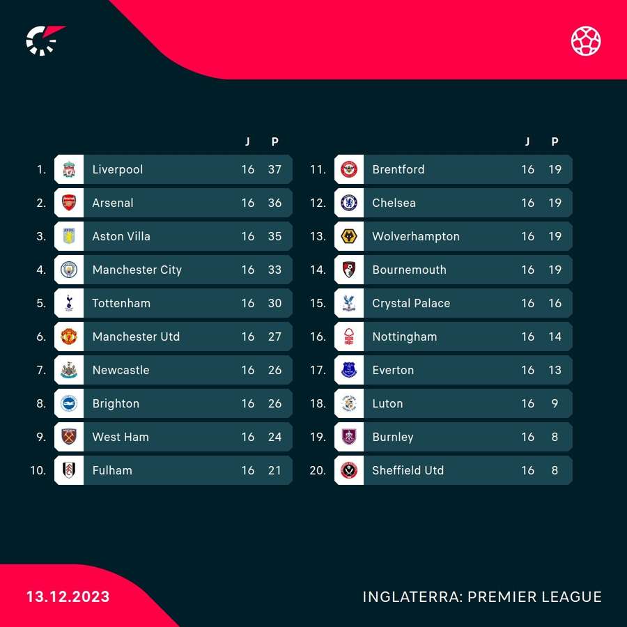 Tabela atual de classificação da Premier League