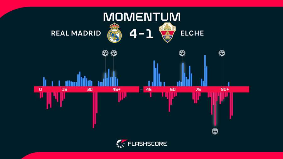 Match momentum