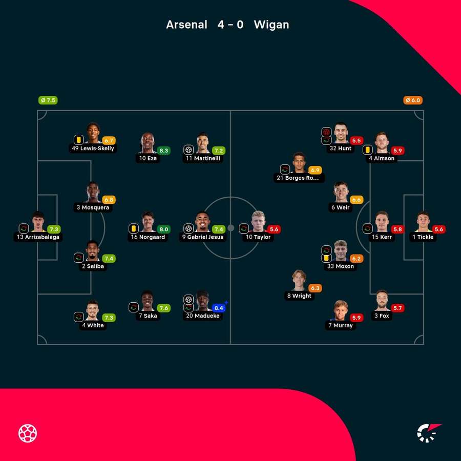 As notas dos jogadores