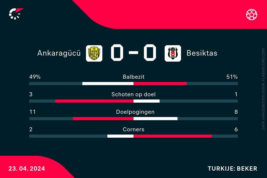 Statistieken Ankaragücü-Besiktas