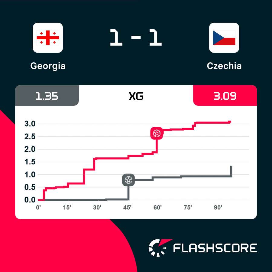 The Czechs missed a lot of chances