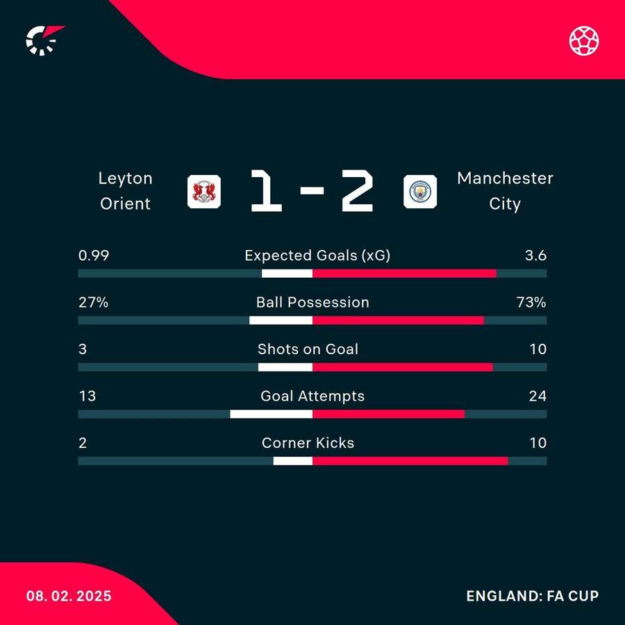 Match statistics