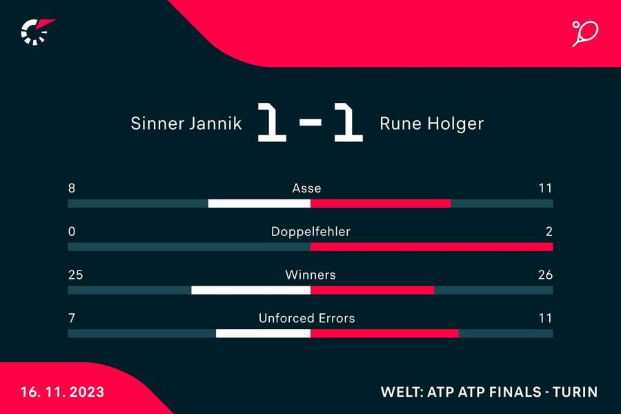 Alles offen zwischen Jannik Sinner und Holger Rune.